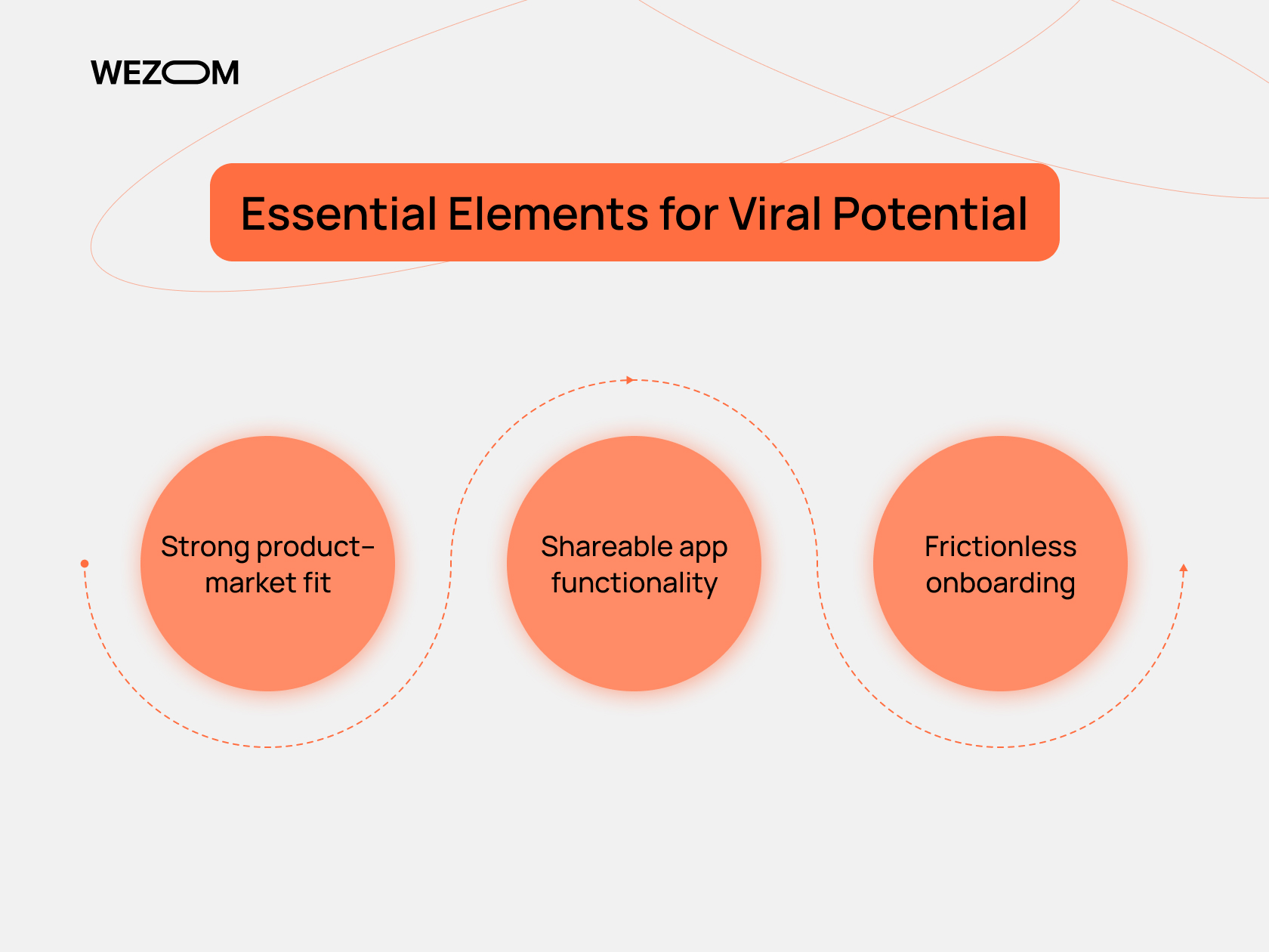 Essential elements for viral potential in apps: product-market fit, shareable functionality, frictionless onboarding, app virality strategies